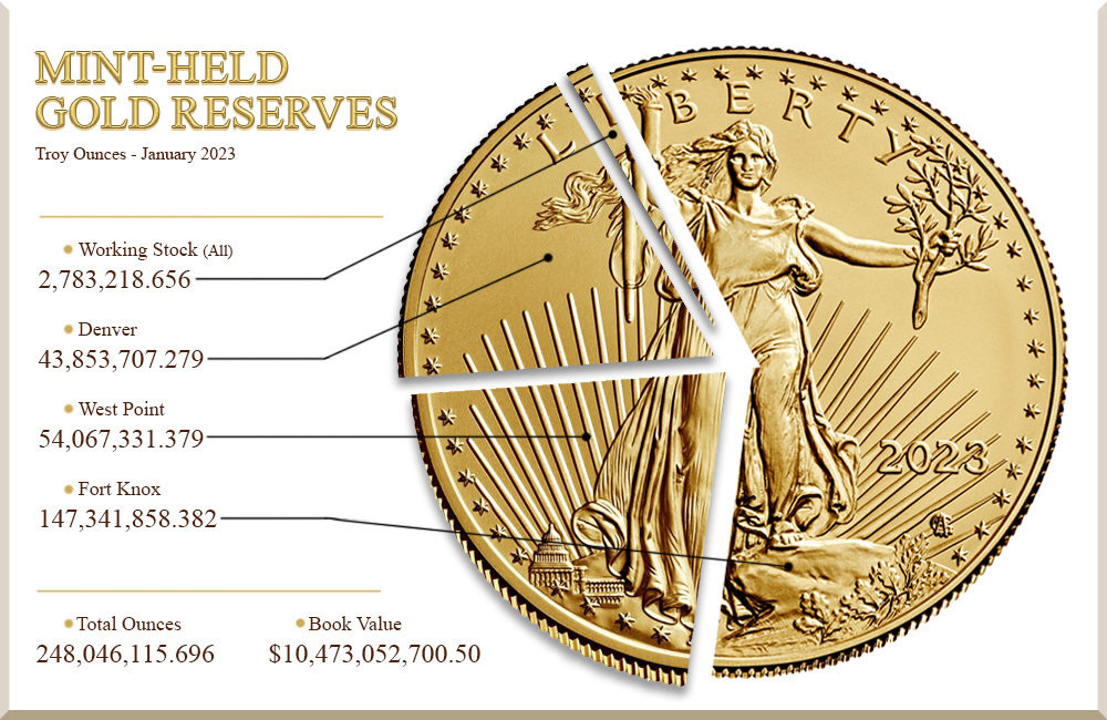 Mint-held gold reserves in troy ounces as of January 2023: 248,046,115.696 ounces total; 147,341,858.382 ounces Fort Knox; 54,067,331.379 ounces West Point; 43,853,707.279 ounces Denver; 2,783,218.656 ounces working stock (all locations).